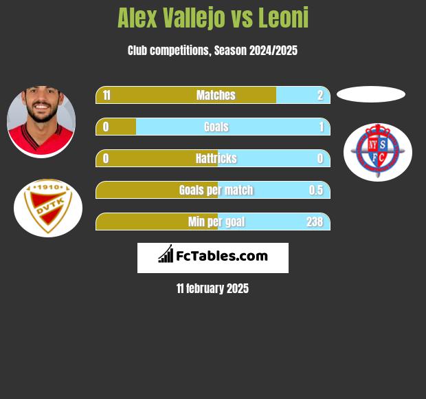 Alex Vallejo vs Leoni h2h player stats