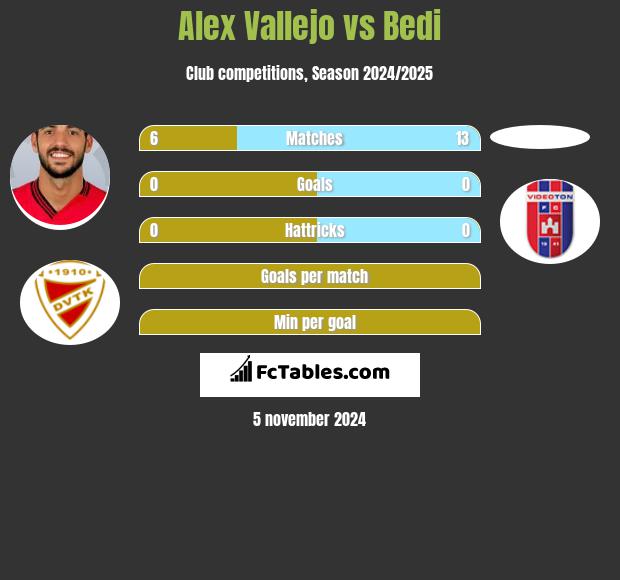 Alex Vallejo vs Bedi h2h player stats