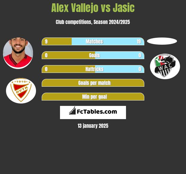 Alex Vallejo vs Jasic h2h player stats