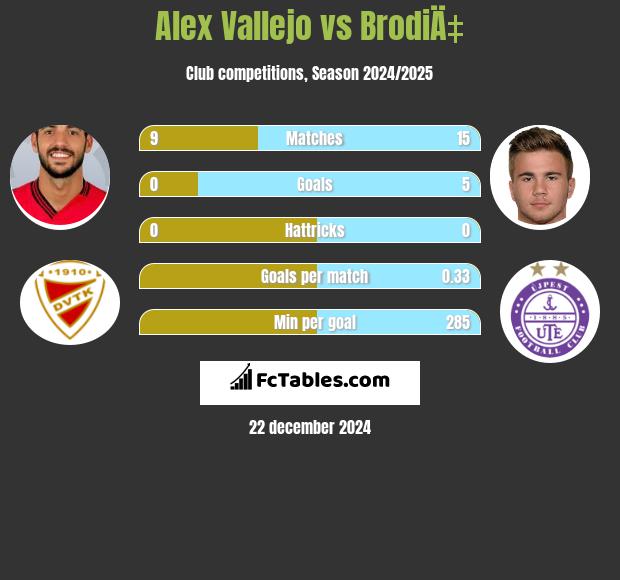 Alex Vallejo vs BrodiÄ‡ h2h player stats