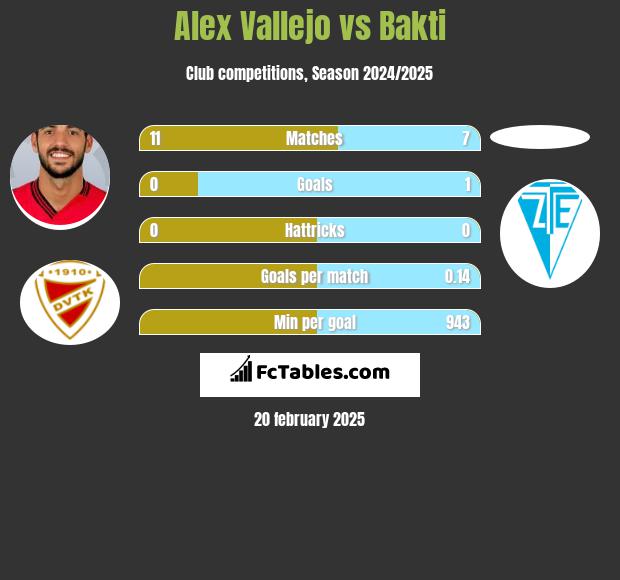 Alex Vallejo vs Bakti h2h player stats