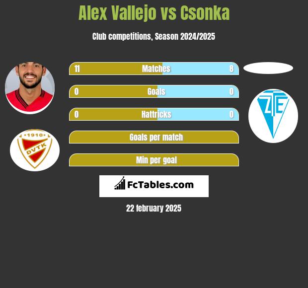 Alex Vallejo vs Csonka h2h player stats