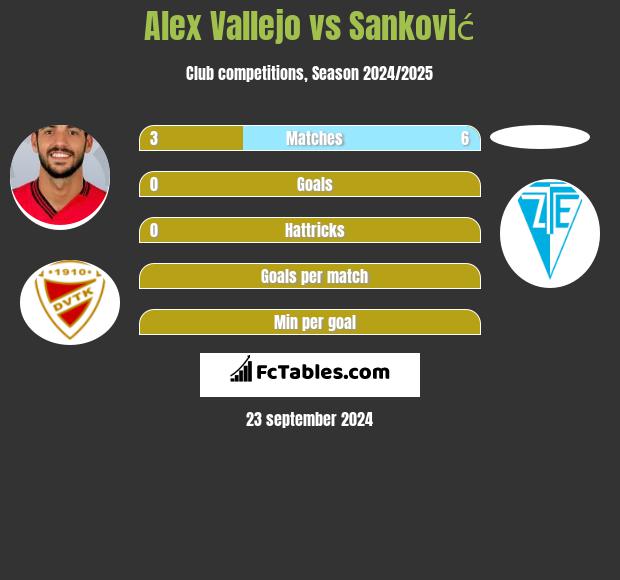 Alex Vallejo vs Sanković h2h player stats