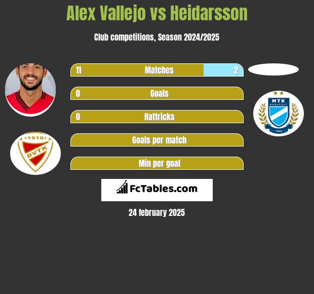 Alex Vallejo vs Heidarsson h2h player stats