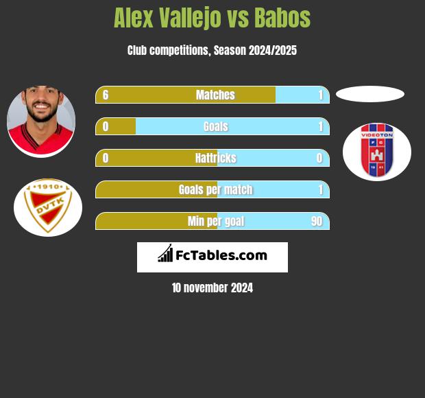 Alex Vallejo vs Babos h2h player stats