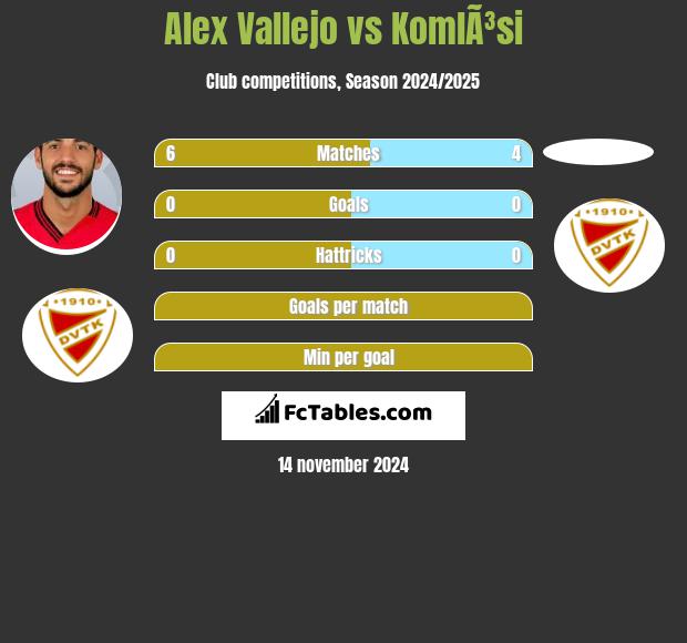 Alex Vallejo vs KomlÃ³si h2h player stats