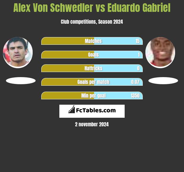 Alex Von Schwedler vs Eduardo Gabriel h2h player stats