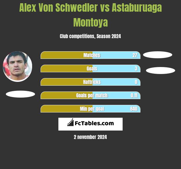 Alex Von Schwedler vs Astaburuaga Montoya h2h player stats