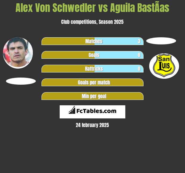 Alex Von Schwedler vs Aguila BastÃ­as h2h player stats