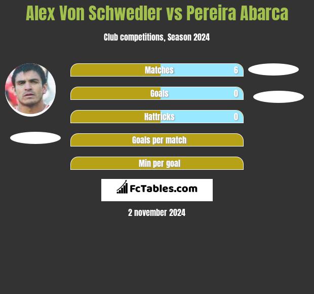 Alex Von Schwedler vs Pereira Abarca h2h player stats