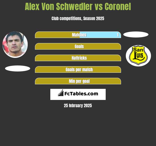 Alex Von Schwedler vs Coronel h2h player stats