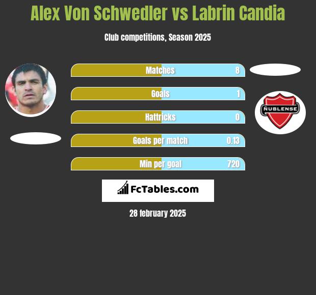 Alex Von Schwedler vs Labrin Candia h2h player stats