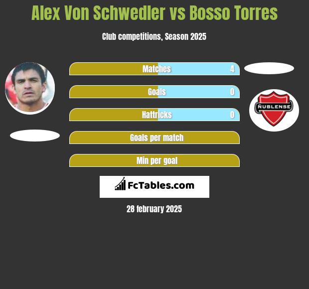 Alex Von Schwedler vs Bosso Torres h2h player stats