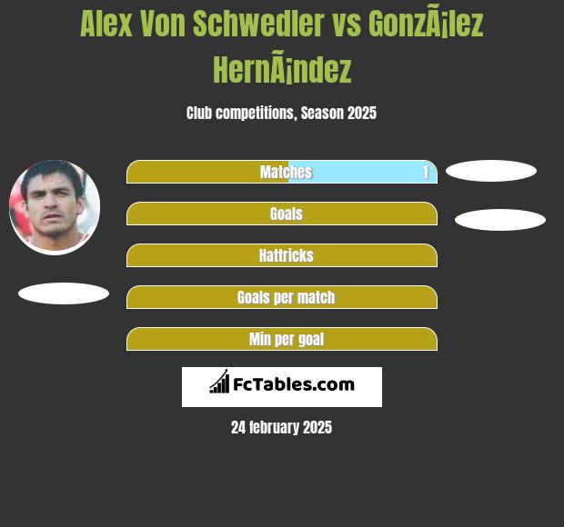 Alex Von Schwedler vs GonzÃ¡lez HernÃ¡ndez h2h player stats