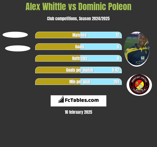 Alex Whittle vs Dominic Poleon h2h player stats