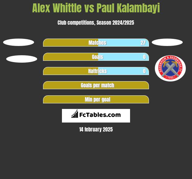 Alex Whittle vs Paul Kalambayi h2h player stats