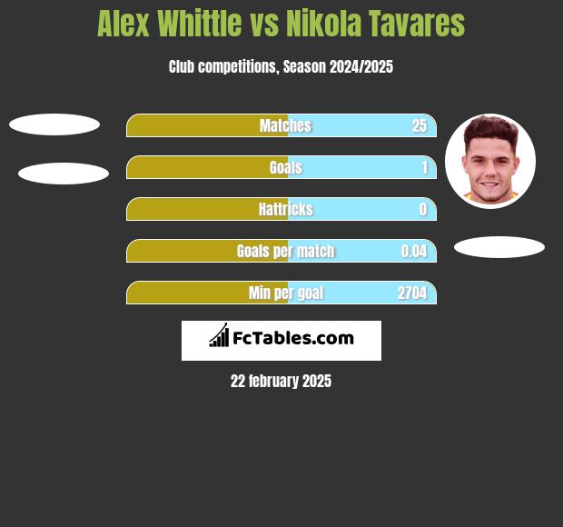 Alex Whittle vs Nikola Tavares h2h player stats