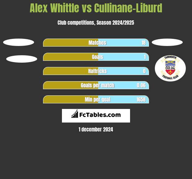 Alex Whittle vs Cullinane-Liburd h2h player stats