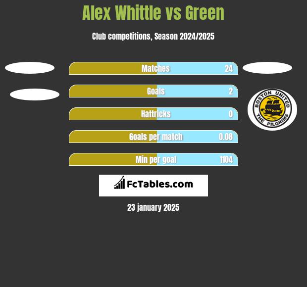 Alex Whittle vs Green h2h player stats