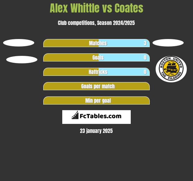 Alex Whittle vs Coates h2h player stats