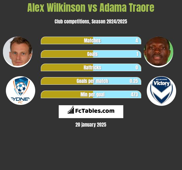 Alex Wilkinson vs Adama Traore h2h player stats