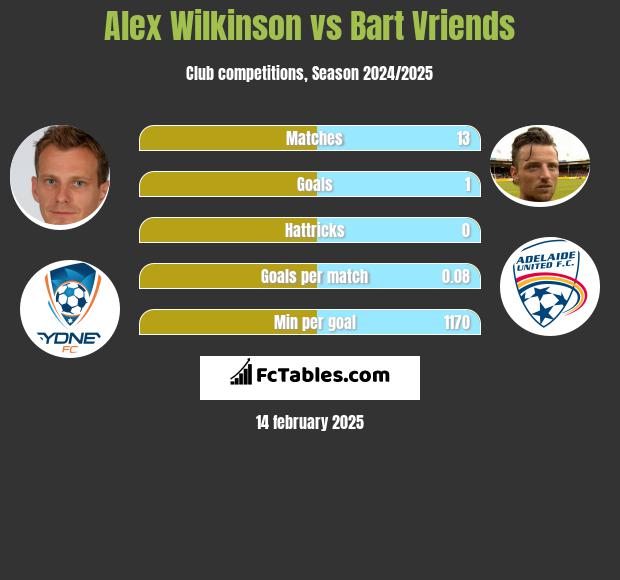 Alex Wilkinson vs Bart Vriends h2h player stats