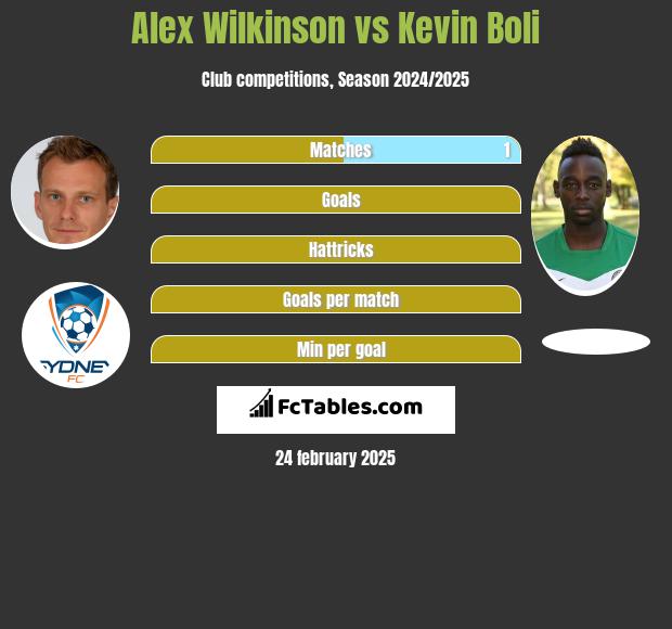 Alex Wilkinson vs Kevin Boli h2h player stats