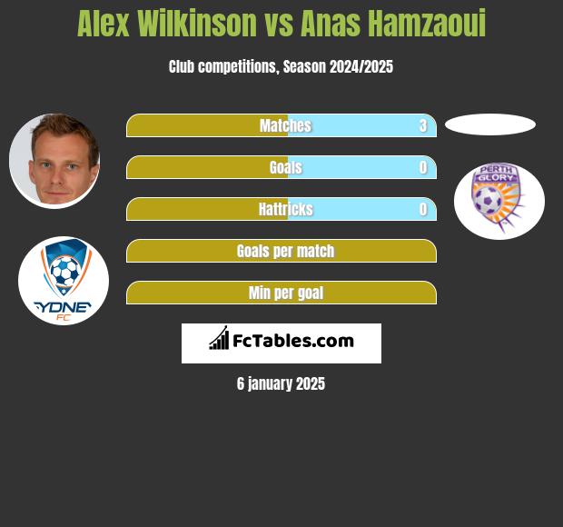 Alex Wilkinson vs Anas Hamzaoui h2h player stats