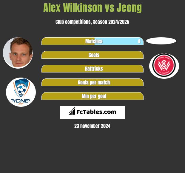 Alex Wilkinson vs Jeong h2h player stats