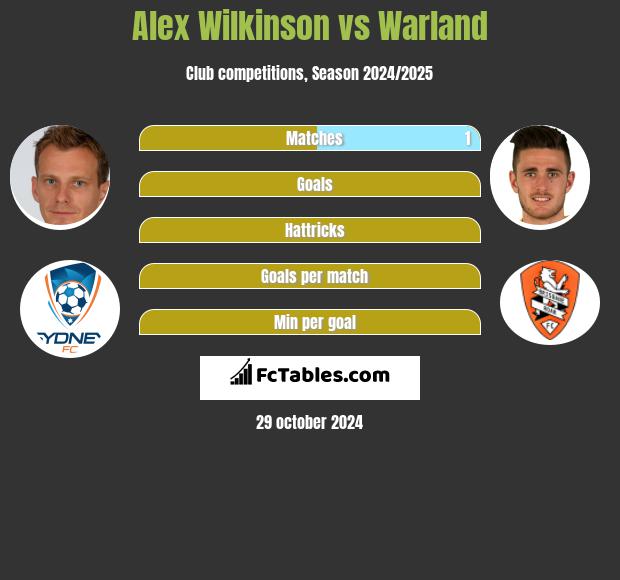 Alex Wilkinson vs Warland h2h player stats