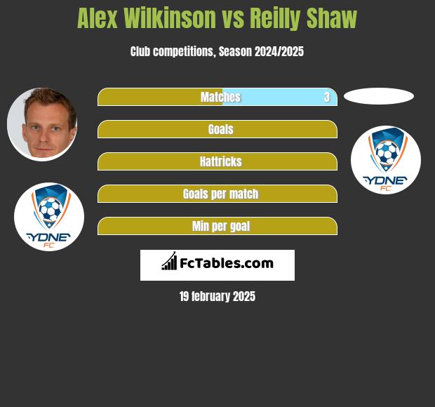 Alex Wilkinson vs Reilly Shaw h2h player stats