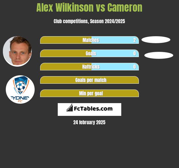 Alex Wilkinson vs Cameron h2h player stats