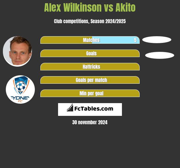 Alex Wilkinson vs Akito h2h player stats