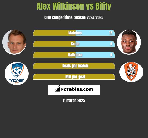 Alex Wilkinson vs Bility h2h player stats