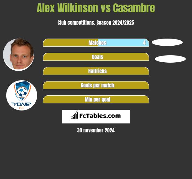 Alex Wilkinson vs Casambre h2h player stats