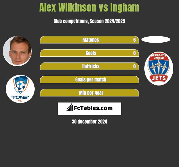 Alex Wilkinson vs Ingham h2h player stats