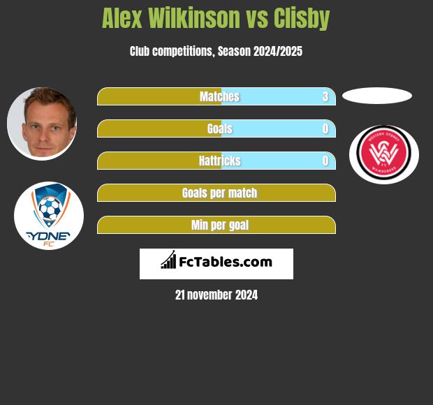 Alex Wilkinson vs Clisby h2h player stats