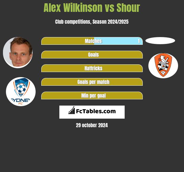 Alex Wilkinson vs Shour h2h player stats