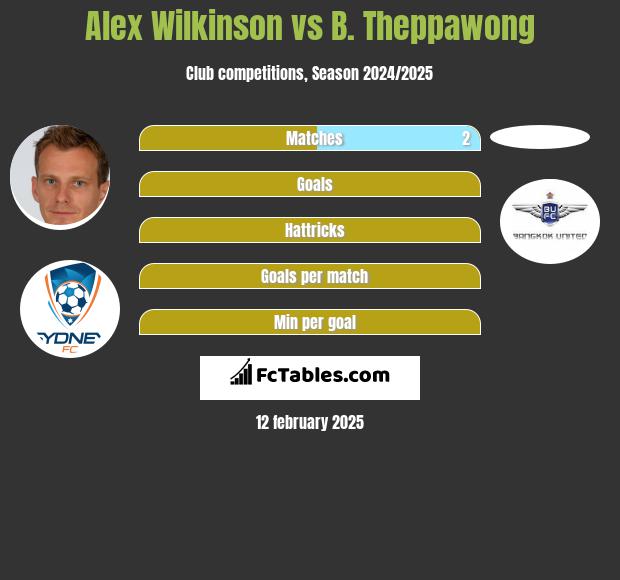 Alex Wilkinson vs B. Theppawong h2h player stats