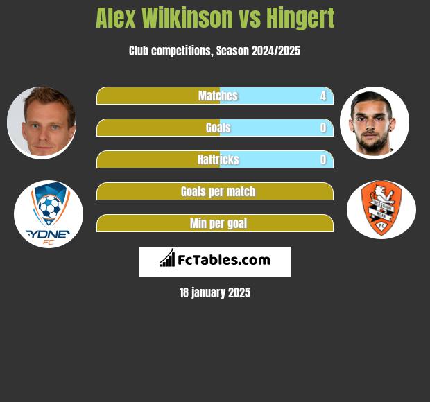 Alex Wilkinson vs Hingert h2h player stats