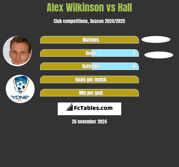 Alex Wilkinson vs Hall h2h player stats