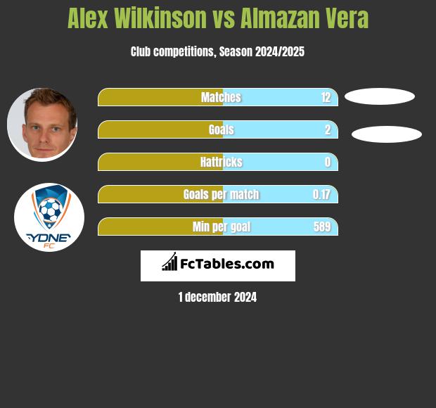 Alex Wilkinson vs Almazan Vera h2h player stats