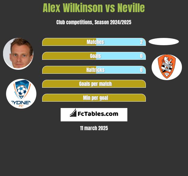 Alex Wilkinson vs Neville h2h player stats