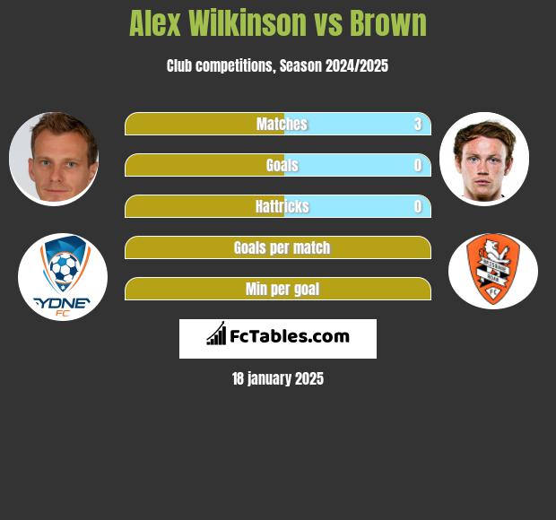 Alex Wilkinson vs Brown h2h player stats