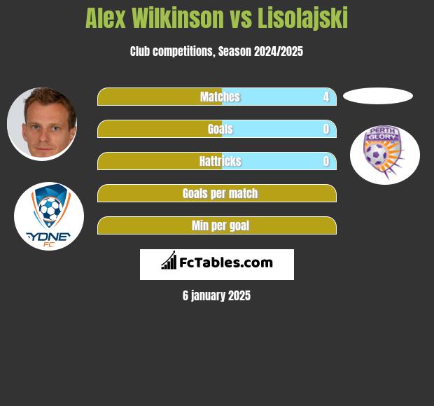 Alex Wilkinson vs Lisolajski h2h player stats