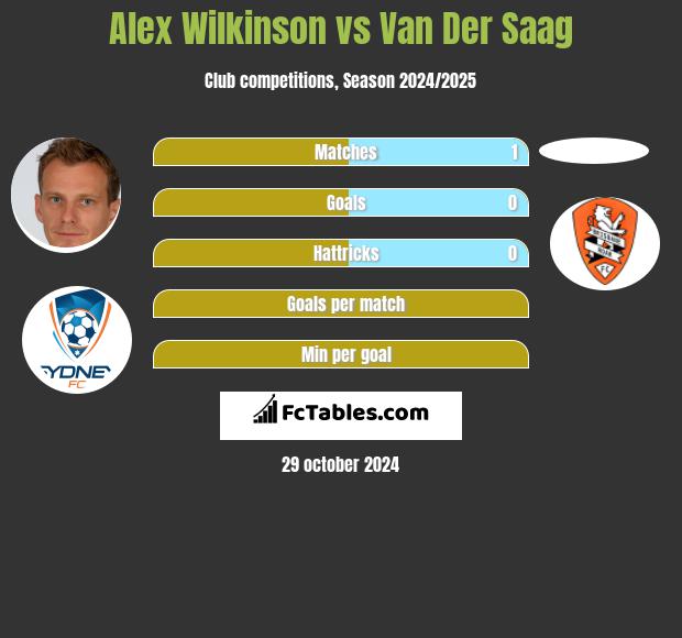 Alex Wilkinson vs Van Der Saag h2h player stats