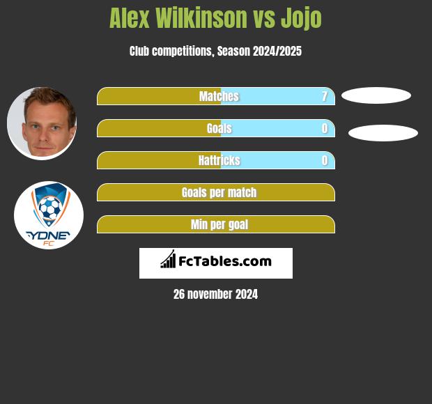 Alex Wilkinson vs Jojo h2h player stats