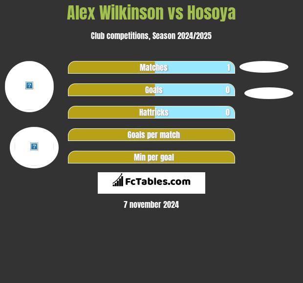 Alex Wilkinson vs Hosoya h2h player stats