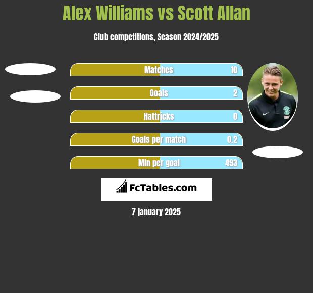 Alex Williams vs Scott Allan h2h player stats