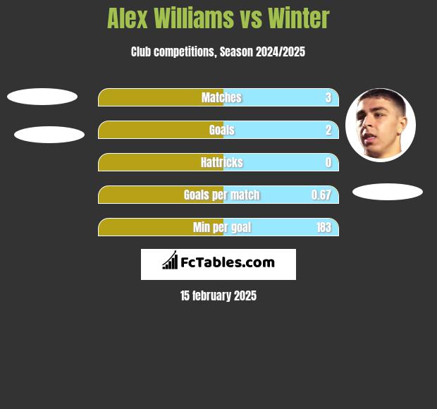 Alex Williams vs Winter h2h player stats